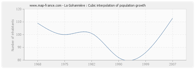 La Gohannière : Cubic interpolation of population growth